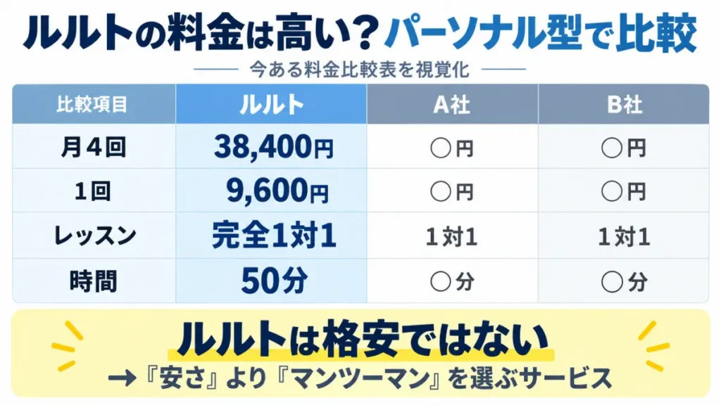 ルルトの料金をパーソナル型マシンピラティスと比較して位置づけを整理した図解