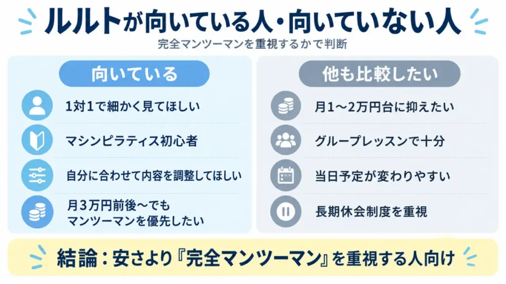 ルルトが向いている人とほかのスタジオも見ておきたい人の違いを整理した図解