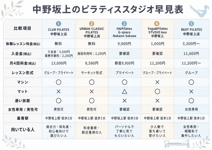 中野坂上のおすすめピラティススタジオ早見表