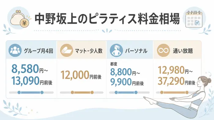 中野坂上のピラティススタジオの料金相場