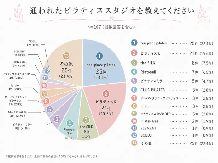 通われたピラティススタジオの円グラフ