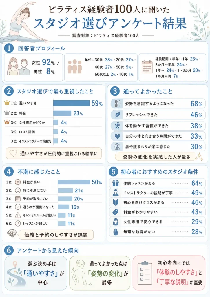 ピラティス経験者100人聞いたスタジオ選びアンケートの結果