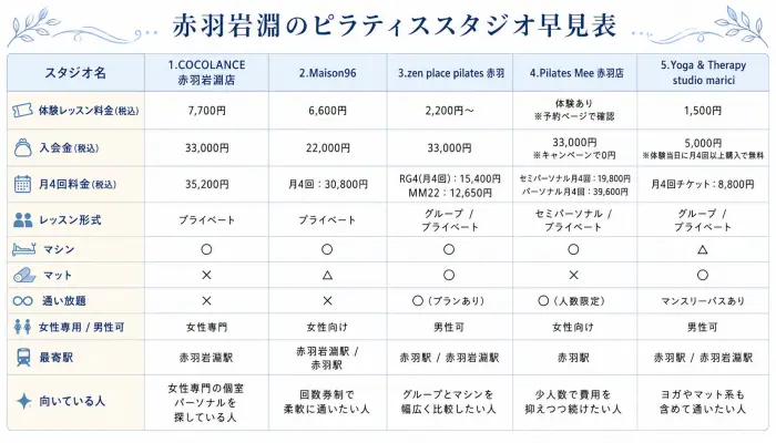 赤羽岩淵のおすすめピラティススタジオ早見表