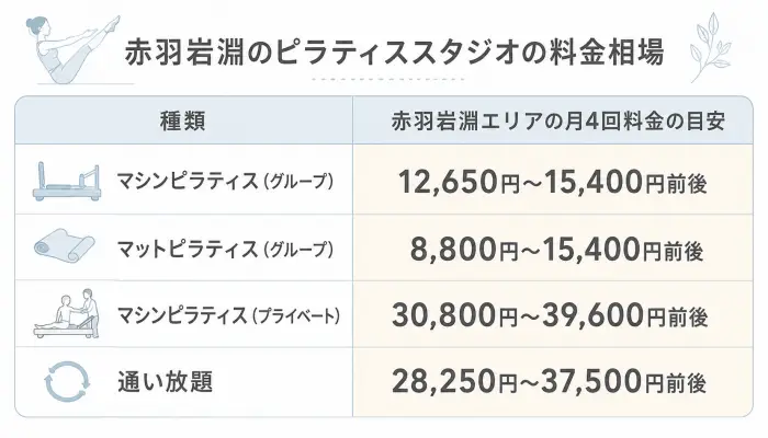 赤羽岩淵のピラティススタジオの料金相場