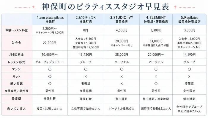 神保町のおすすめピラティススタジオ早見表