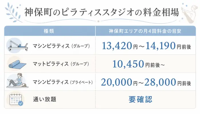 神保町のピラティススタジオの料金相場