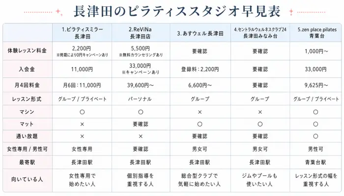 長津田のおすすめピラティススタジオ早見表