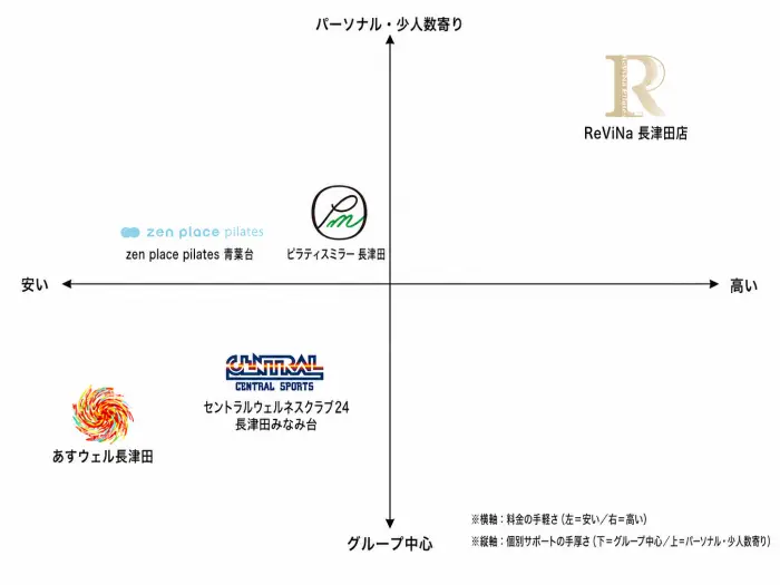 長津田でおすすめのピラティススタジオ5選