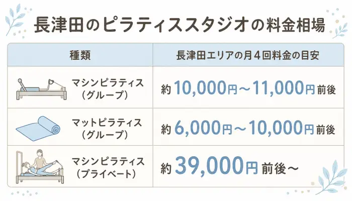 長津田のピラティススタジオの料金相場