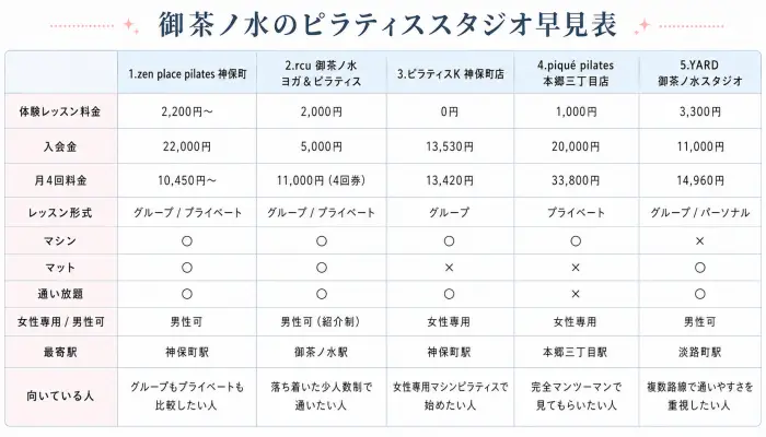 御茶ノ水のおすすめピラティススタジオ早見表