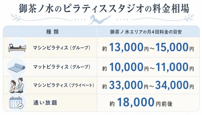 御茶ノ水のピラティススタジオの料金相場
