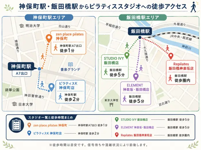 各スタジオの最寄り駅駅からの距離