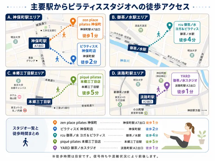 御茶ノ水駅など各スタジオの最寄り駅からの距離